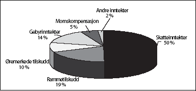 Figur 5.1 Kommunesektorens inntekter 2005 (Statsbudsjettet for 2005)
