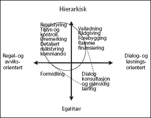 Figur 5.2 Ulike trekk ved styrings- og samhand­lingsforholdet
 mellom staten og kommune­sektoren1