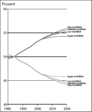 Figur 1.1 Andel av befolkningen i de mest sentrale kommunene (sentralitet
 3) og de øvrige kommunene (sentralitet 0-2).