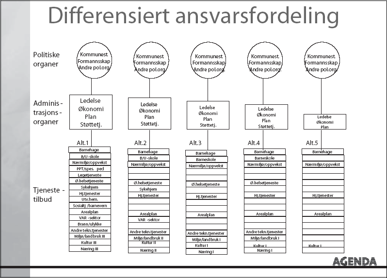 Figur 1.3 Ulike oppgaveporteføljer i C-kommuner