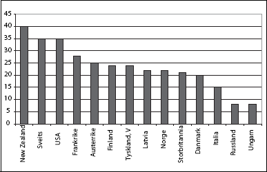 Figur 2.1 Tru på å kunne påvirke kommunen.
Pst svært/nokså truleg