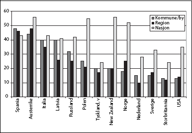 Figur 2.2 Kjenner seg knytt til geografisk område. Pst. ”svært
 tett”