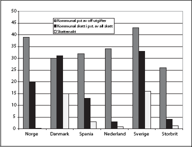 Figur 2.4 Finansielle indikatorar på kommunal autonomi (OECD)