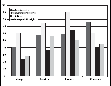 Figur 2.5 Reformtendensar i nordiske kommunar og regionar (1997)