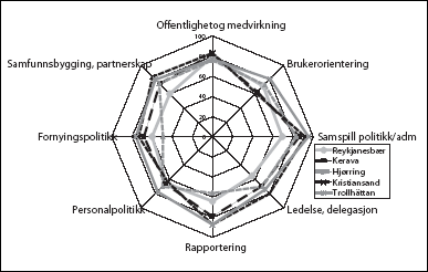 Figur 2.6 Kommunekompasset. 5 nordiske byer 2004. Skala 0–100