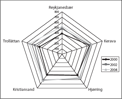 Figur 2.7 Kommunekompasset. 5 nordiske byer 2002–2004. Totalsum.
Skala 0–800