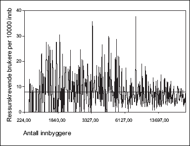 Figur 5.2 ”Tunge brukere” etter kommunestørrelse