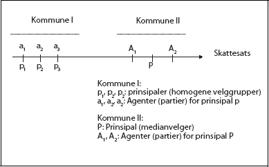 Figur 8.1 Partikonkurranse om velgeroppslutning i to kommuner