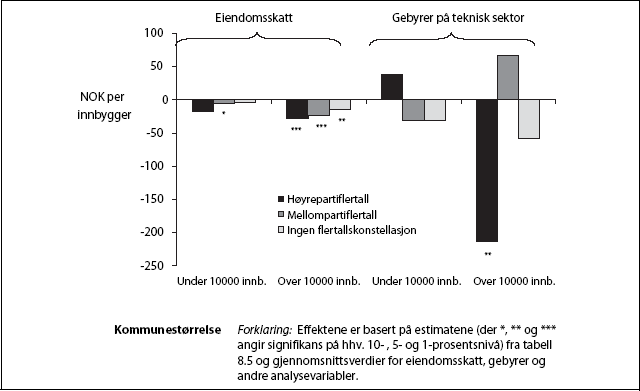 Figur 8.3 Effekter av ulike flertallskonstellasjoner på eiendomsskatt
og gebyrer på teknisk sektor. Inntekter per innbygger,
målt relativt til kommuner der sosialistpartiene har flertall.