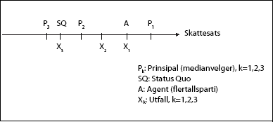 Figur 8.4 Prinsipal-agent modell a la Romer-Rosenthal (1978)