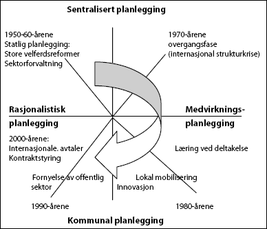 Figur 9.1 Mot en ny desentralisert rasjonalistisk planleggingsform