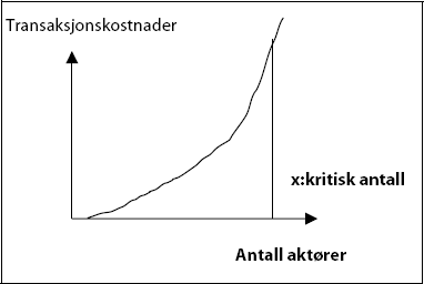 Figur 9.2 Transaksjonskostnader som en eksponensialfunksjon av et økende
 antall fristilte aktører og resultatenheter, som er underlagt
 regimer som krever rapportering, samhandling og kontroll i forhold
 til mål og resultater 
 (Scharpf 1997)