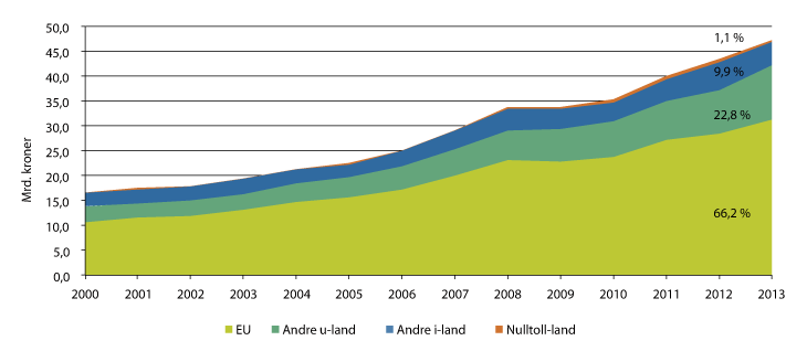 Figur 4.6 Utviklingen i importverdi av landbruksvarer, fordelt på forskjellige grupper opprinnelsesland. Mrd. kroner.