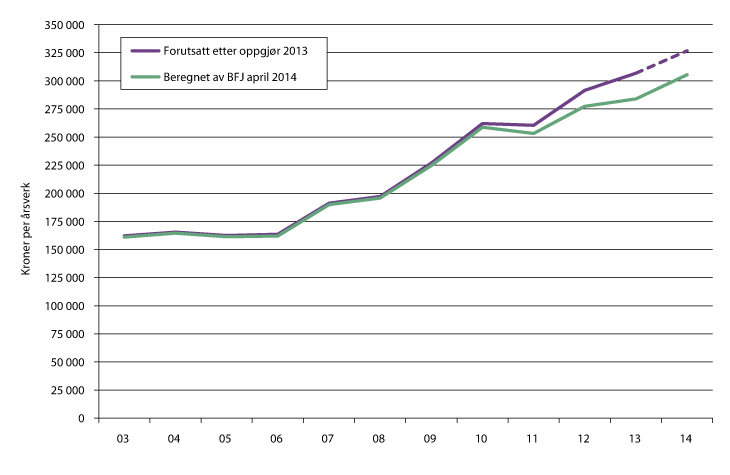 Figur 6.1 Inntektsutviklingen i jordbruket 2003 til 2014 (budsjett), ifølge BFJ. Kroner per årsverk i normalisert regnskap, inkl. verdien av jordbruksfradraget.