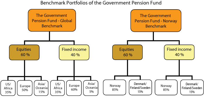 Figure 1.1 Strategic benchmark portfolio for the Government Pension Fund1