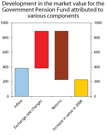 Figure 1.2 Development in the Market value of the Government Pension Fund during 2008, as attributed to various components. NOK billion