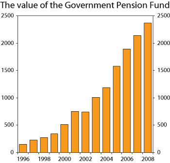 Figure 1.3 The market value of the Government Pension Fund. 11996-2008
. NOK billions.