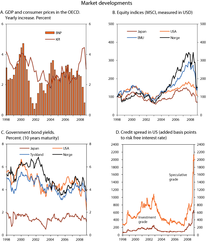 Figure 1.4 Market developments