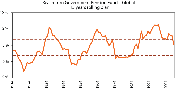 Figure 1.5 Annualised (geometric average) real return over rolling 15-year periods since 1900 of a global portfolio consisting of 60 per cent equity and 40 per cent bonds and with a regional distribution similar to the one in the Government Pension Fund – Globa...