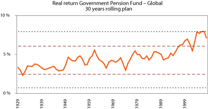Figure 1.6 Annualised (geometric average) real return over rolling 30-year periods since 1900 of a global portfolio consisting of 60 per cent equity and 40 per cent bonds and with a regional distribution similar to the one in the Government Pension Fund – Globa...