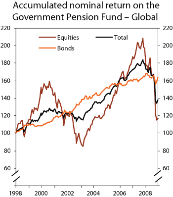 Figure 1.7 Accumulated nominal return on the sub-portfolios of the Government Pension Fund – Global, as measured in the Fund’s currency basket. Index as per yearend 1997 = 100