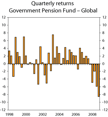 Figure 1.8 Quarterly nominal returns in the Government Pension Fund Global’s benchmark portfolio
