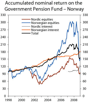 Figure 1.9 Accumulated nominal return on the Government Pension Fund – Norway, measured in NOK. Index as per yearend 1997 = 100