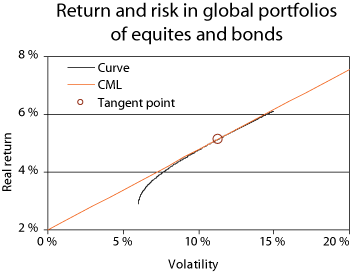 Figure 2.1 Expected real return and risk for an equity and bond portfolio
