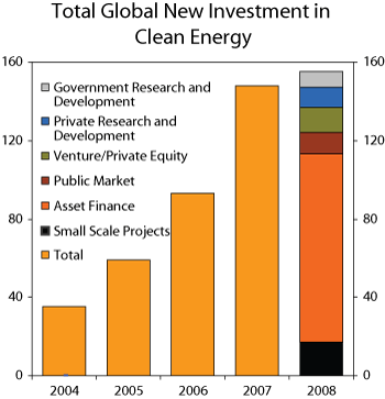 Figure 2.11 Global investments in climate-friendly energy and technology, 2004–2008, USD billion.