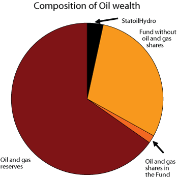 Figure 2.14 Composition of the State’s petroleum wealth (defined as the sum of the net present value of the State’s net cash flow from petroleum activities, State ownership in StatoilHydro and the Government Pension Fund – Global)