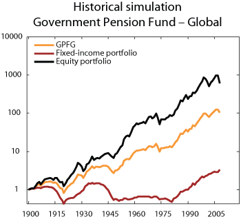 Figure 2.4 Historical simulation for the Government Pension Fund – Global. Real rate of return measured in the Fund’s currency basket. Index