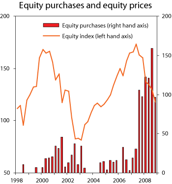 Figure 2.9 Equity prices and purchases. Index and NOK billion