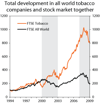Figure 4.3 Index performance in the world index for shares (FTSE AllWorld) and the sector index for tobacco companies (FTSE AllWorld Tobacco). Local currency. Index. 31.12.1993 = 100