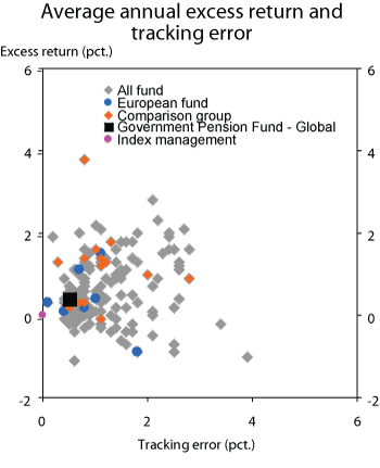 Figure 5.13 Average annual excess return and actual tracking error for the Government Pension Fund – Global and other funds. 2003–2007. Per cent