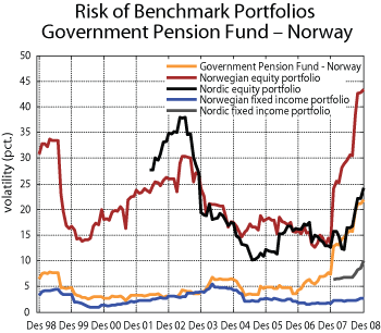 Figure 5.15 Risk associated with the benchmark portfolios for the Government Pension Fund – Norway. Rolling twelve-month standard deviation of the rate of return measured nominally in Norwegian kroner, 1998–2008. Per cent