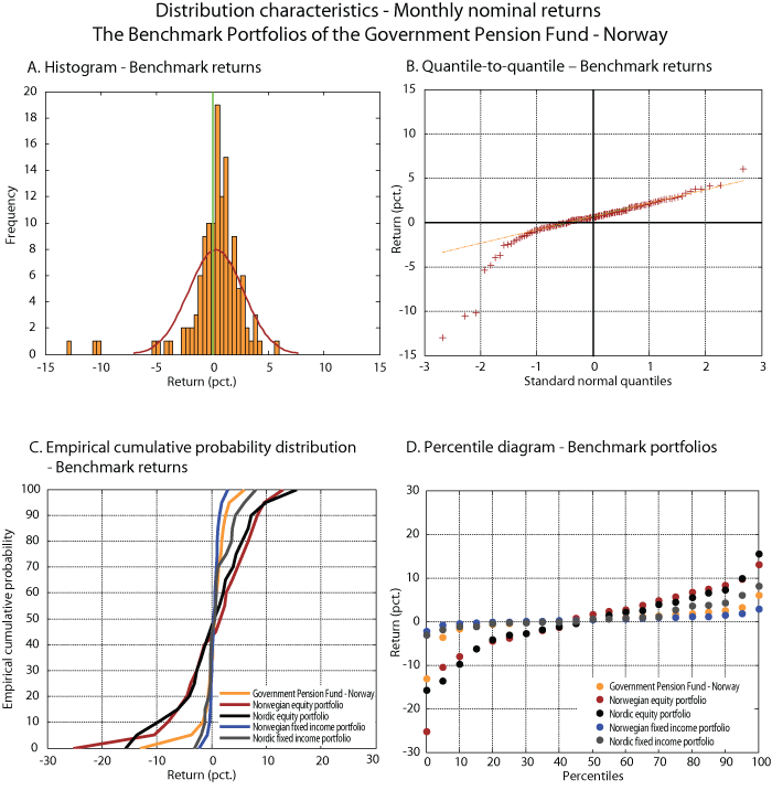 Figure 5.16 Distribution characteristics of the monthly return (measured nominally in Norwegian kroner) for the benchmark portfolios for the Government Pension Fund – Norway