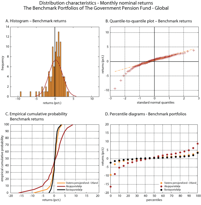 Figure 5.2 Distribution characteristics of the monthly rate of return (measured nominally in local currency) on the benchmark portfolio for the Government Pension Fund – Global