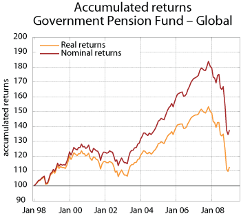 Figure 5.5 Accumulated rate of return on the Government Pension Fund – Global, measured nominally and in real terms in the Fund’s currency basket. Index at year-end 1997 = 100