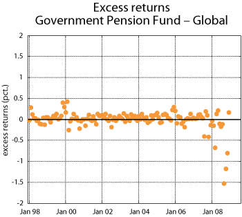 Figure 5.9 Excess return on the Government Pension Fund – Global. Monthly return data for 1998–2008. Per cent
