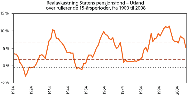 Figur 1.5 Annualisert (geometrisk gjennomsnittlig) realavkastning over rullerende 15-årsperioder siden 1900 til en global portefølje bestående av 60 pst. aksjer og 40 pst. obligasjoner, med en regionfordeling om lag som i Statens pensjonsfond – Utland.1, 2