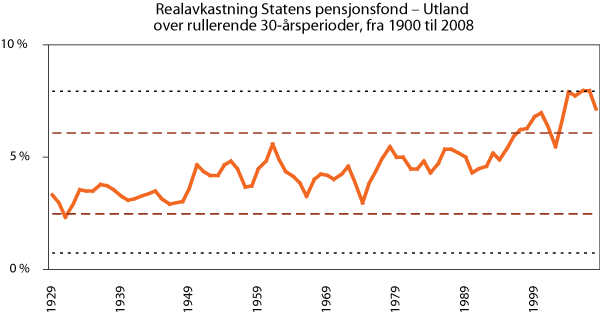 Figur 1.6 Annualisert (geometrisk gjennomsnittlig) realavkastning over rullerende 30-årsperioder siden 1900 til en global portefølje bestående av 60 pst. aksjer og 40 pst. obligasjoner, med en regionfordeling om lag som i Statens pensjonsfond – Utland.1, 2