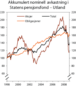 Figur 1.7 Akkumulert nominell avkastning av delporteføljene til Statens pensjonsfond – Utland målt i fondets valutakurv. Indeks ved utgangen av 1997 = 100