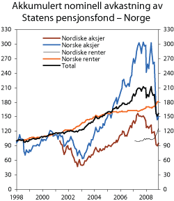 Figur 1.9 Akkumulert nominell avkastning av delporteføljene til Statens pensjonsfond – Norge målt i kroner. Indeks ved utgangen av 1997 = 100