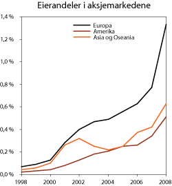 Figur 2.10 Eierandeler i aksjemarkedene. Prosent