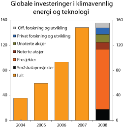 Figur 2.11 Globale investeringer i klimavennlig energi og teknologi, 2004-2008, mrd. USD.