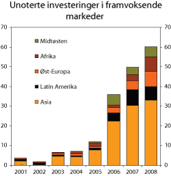 Figur 2.12 Unoterte aksjeinvesteringer i framvoksende markeder, fordelt på regioner, 2003-2008, mrd. USD.