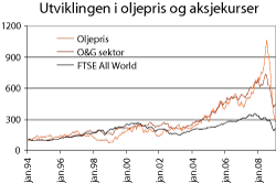 Figur 2.13 Utviklingen i oljepris, en global aksjeindeks for olje- og gassektoren, og en bred global aksjeindeks