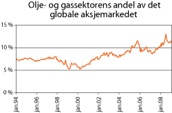 Figur 2.15 Olje- og gassektorens andel av den bredt sammensatte globale aksjeindeksen FTSE All-World