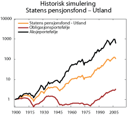 Figur 2.4 Historisk simulering Statens pensjonsfond – Utland. Realavkastning målt i fondets valutakurv. Indeks