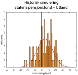 Figur 2.5 Historisk simulering Statens pensjons-fond – Utland. Årlige realavkastningsrater målt i fondets valutakurv. Prosent og frekvens (antall år)